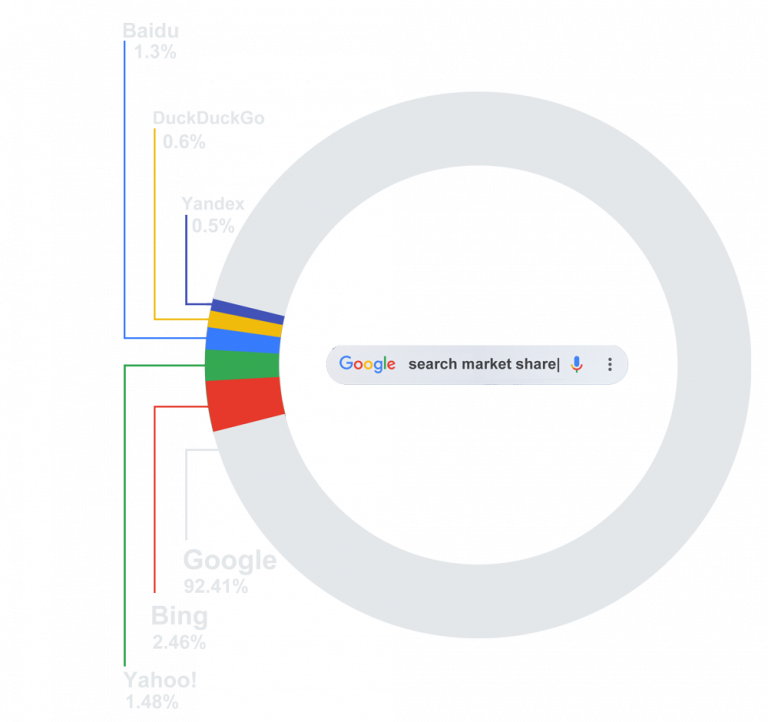 Google-Search-Engine-Market-Share